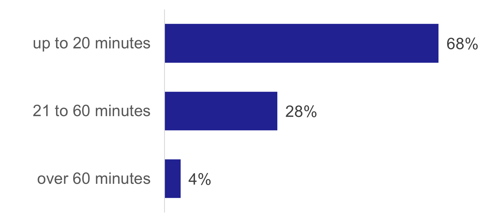 A bar chart showing percentages of the duration of journeys. 68% of journeys take under 20 minutes, 28% take 21 to 60 minutes, 4% take over 60 minutes.