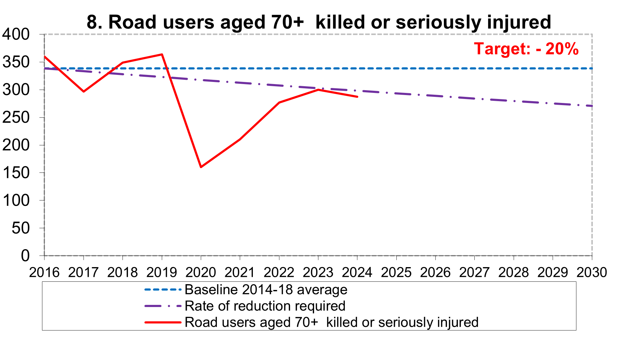 Figure 8: Road users aged 70+ killed or seriously injured, as described in the text below